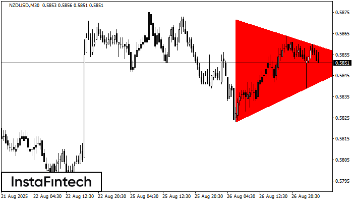 Bearish Symmetrical Triangle NZDUSD M30