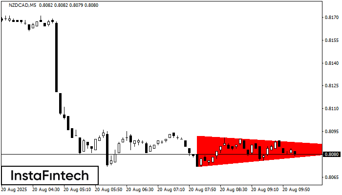 Медвежий симметричный треугольник NZDCAD M5