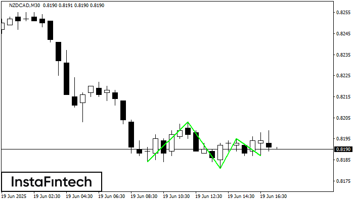 Triple Bottom NZDCAD M30