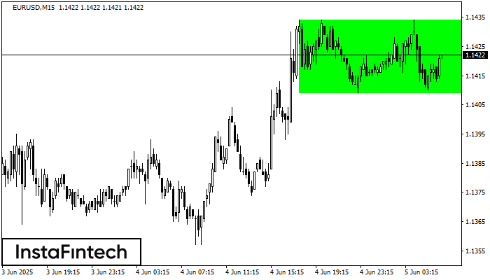 Hình chữ nhật tăng EURUSD M15