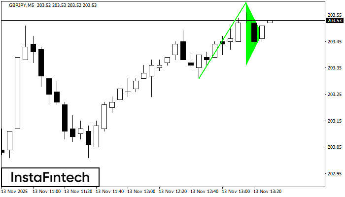 Bullish pennant GBPJPY M5