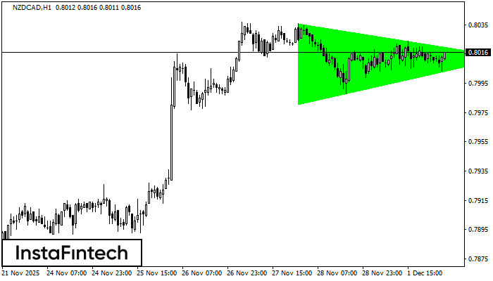 Bullish Symmetrical Triangle NZDCAD H1