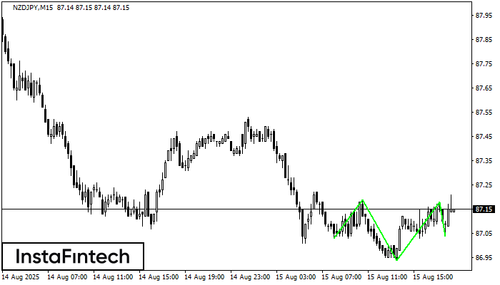 Inverse Head and Shoulder NZDJPY M15