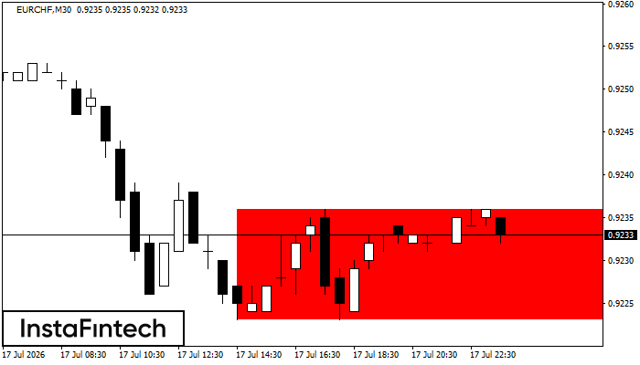 รูปแบบกราฟสี่เหลี่ยมผืนผ้าขาลง (Bearish Rectangle)