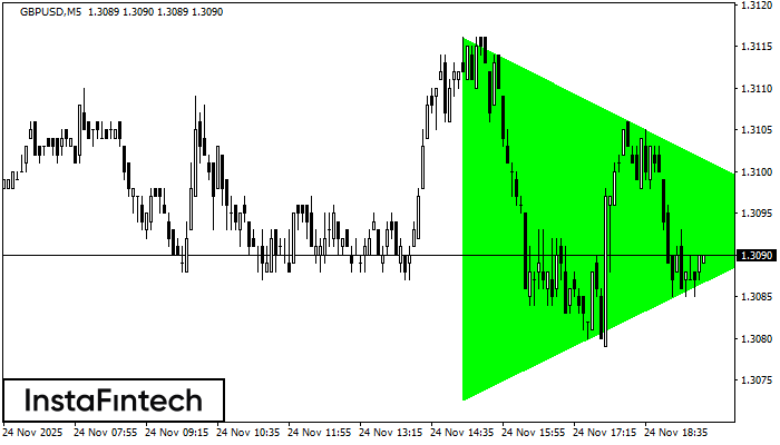 Bullish Symmetrical Triangle