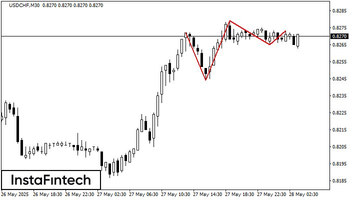 Triple Top USDCHF M30