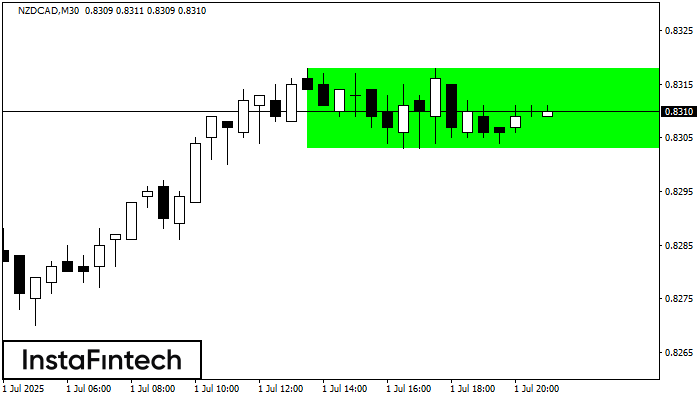 Persegi Bullish NZDCAD M30