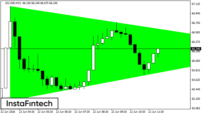 Bullish Symmetrical Triangle
