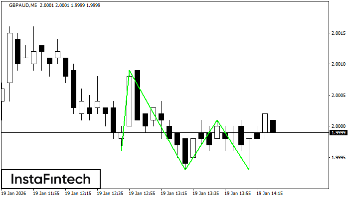 รูปแบบกราฟจุดสามยอดขาลง (Triple Bottom)