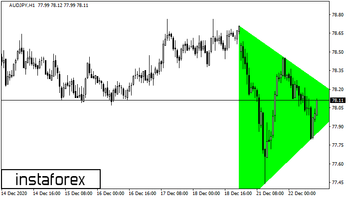 Bullish Symmetrical Triangle