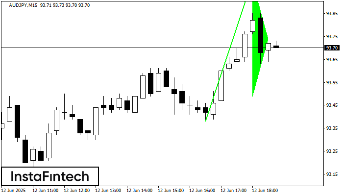 Bullish pennant AUDJPY M15