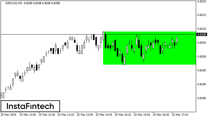 Bullish Rectangle