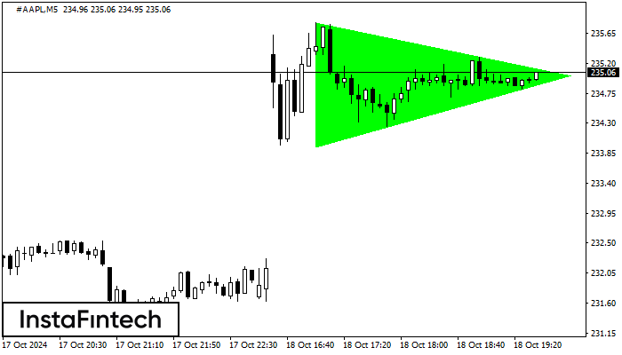 Bullish Symmetrical Triangle