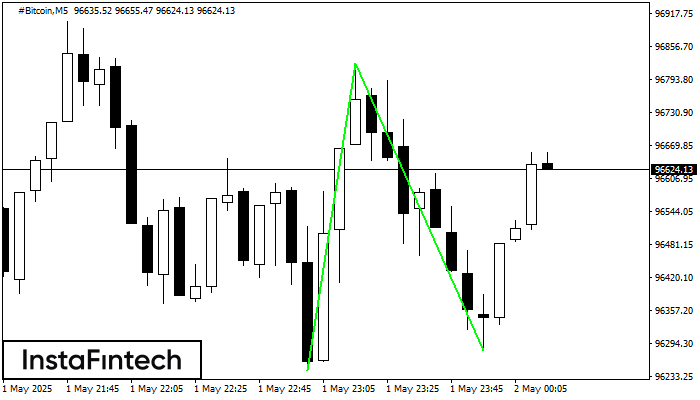 Double Bottom #Bitcoin M5
