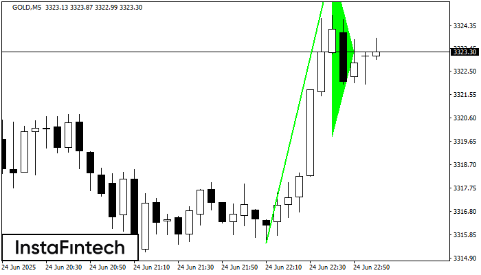 Bullish pennant GOLD M5