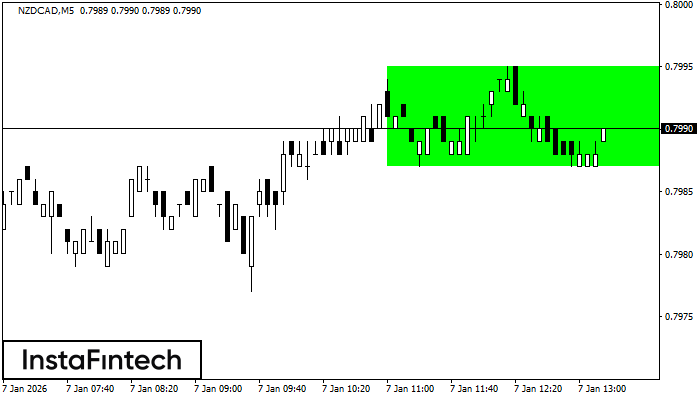 Rettangolo Rialzista