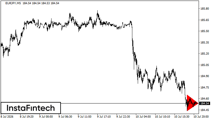 Bearish Symmetrical Triangle