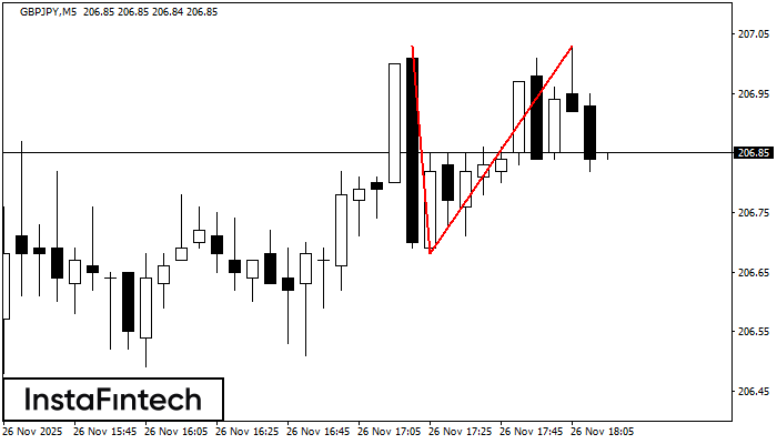 Double Top GBPJPY M5