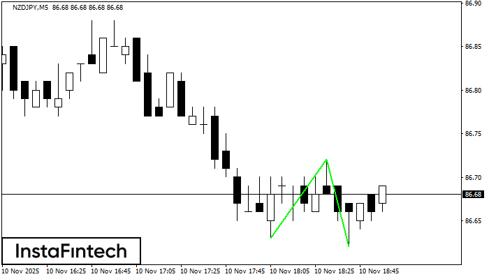 Double Bottom NZDJPY M5