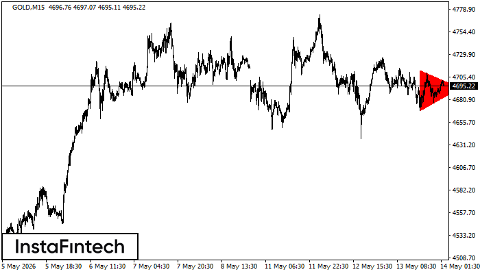 รูปแบบสามเหลี่ยมสมมาตรขาลง (Bearish Symmetrical Triangle)