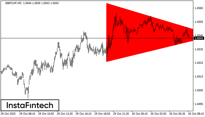 Bearish Symmetrical Triangle