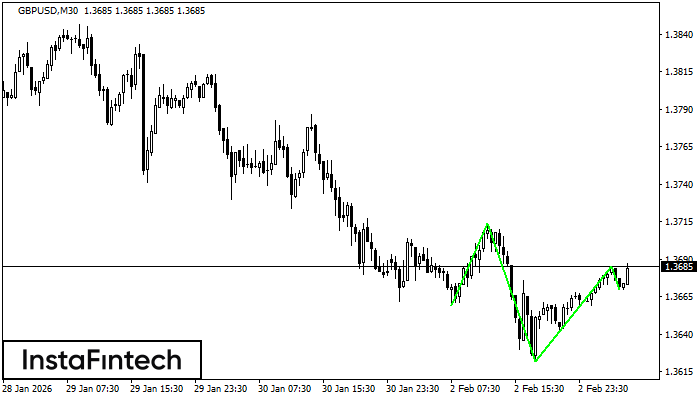 รูปแบบกราฟหัวและหัวไหล่แบบกลับหัว (Inverse Head and Shoulder)