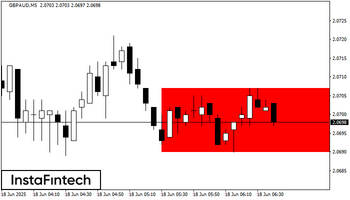 Прямоугольник GBPAUD M5