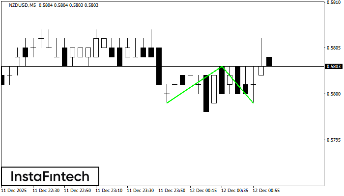 รูปแบบกราฟจุดสองยอดขาลง (Double Bottom)