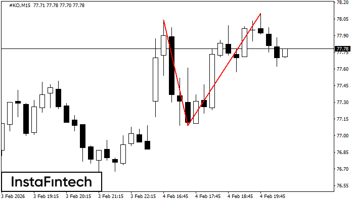 รูปแบบกราฟจุดสองยอด (Double Top)