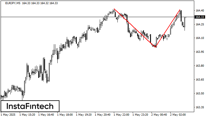 Double Top EURJPY M5