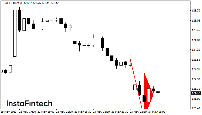 Bearish pennant #GOOG M30