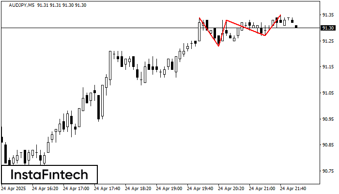 ট্রিপল টপ AUDJPY M5
