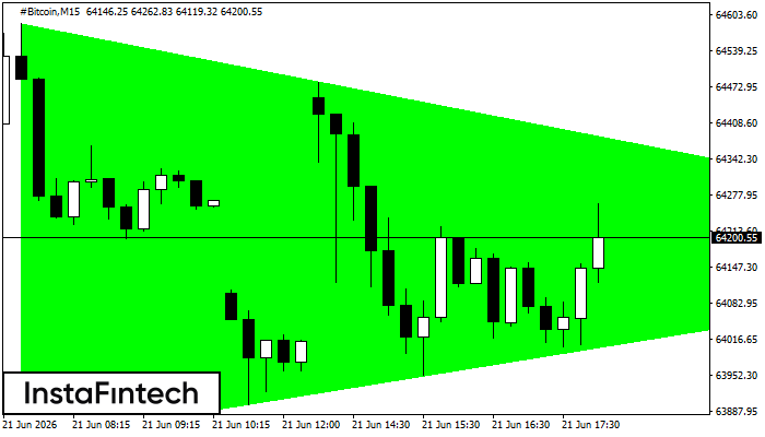 Bullish Symmetrical Triangle