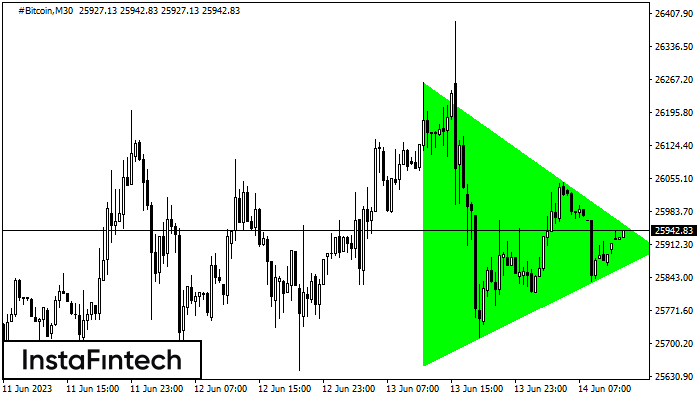 Bullish Symmetrical Triangle #Bitcoin M30