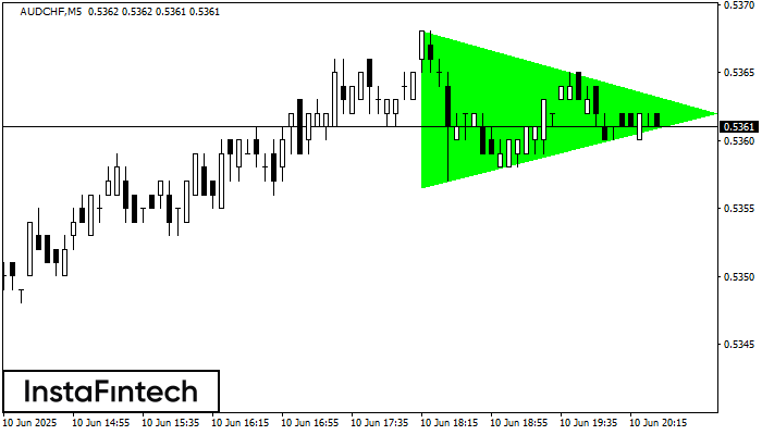Bullish Symmetrical Triangle AUDCHF M5