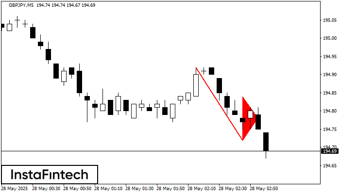 Bearish pennant GBPJPY M5