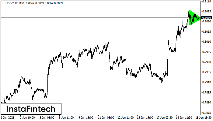 Segitiga Simetris Bullish