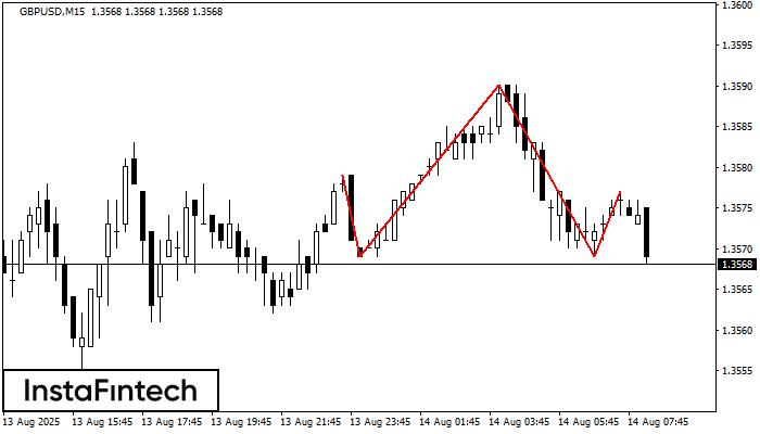 Head and Shoulders GBPUSD M15