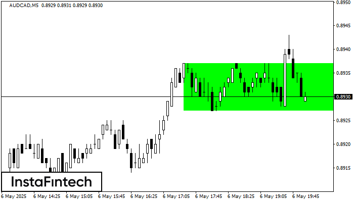 Прямоугольник AUDCAD M5