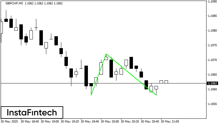 Double Bottom GBPCHF M5