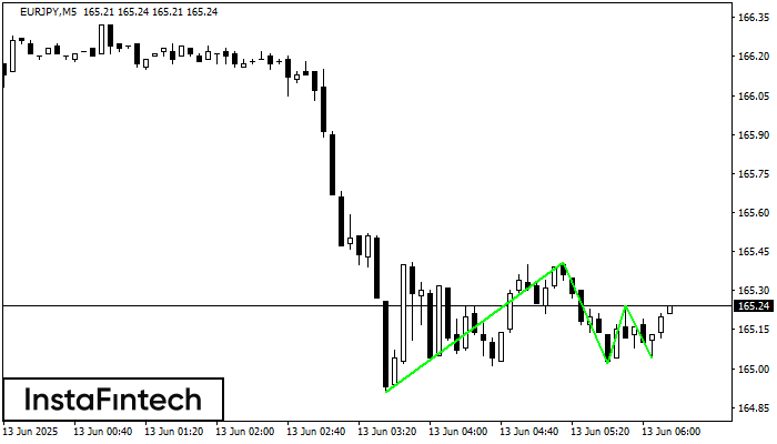 Fundo triplo EURJPY M5