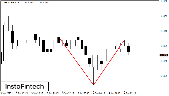 Double Top GBPCHF M15