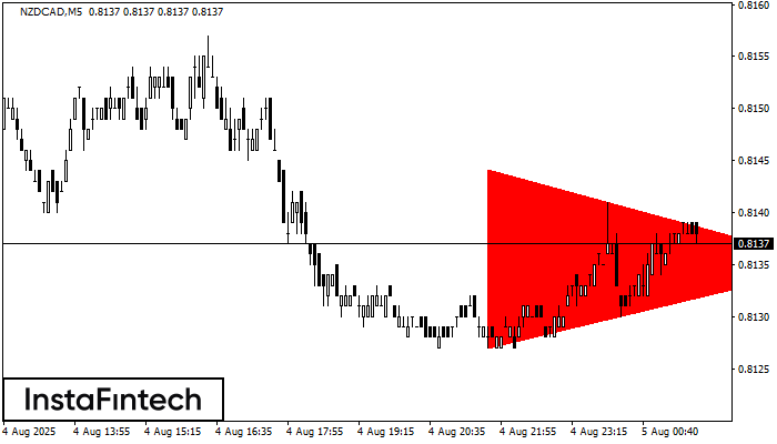 बियरिश सिमेट्रिकल त्रिभुज NZDCAD M5