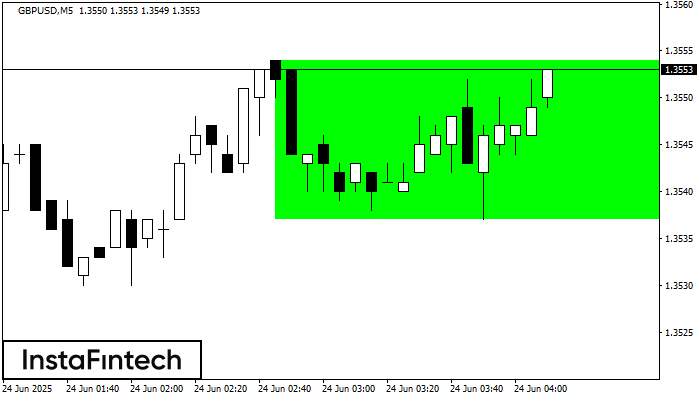 Rectángulo Alcista GBPUSD M5