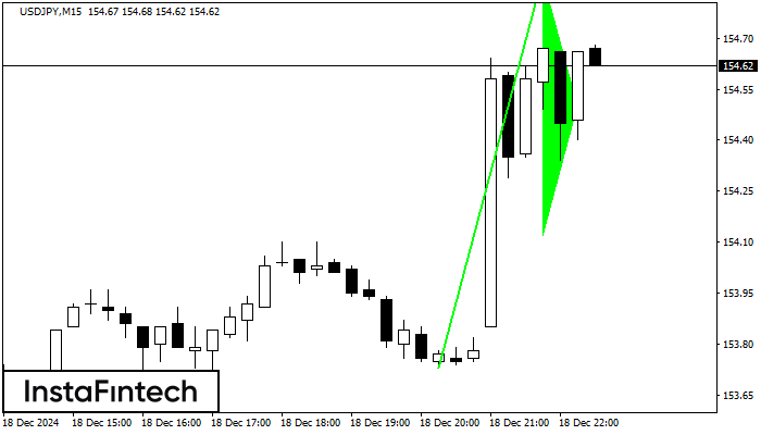 Panji Bullish