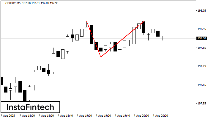 Double Top GBPJPY M5