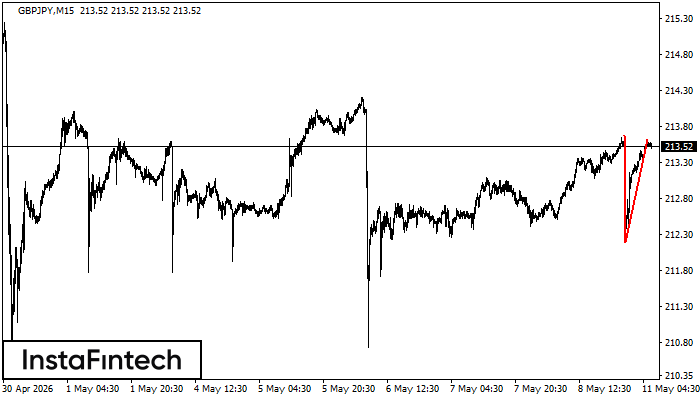 Double Top GBPJPY M15