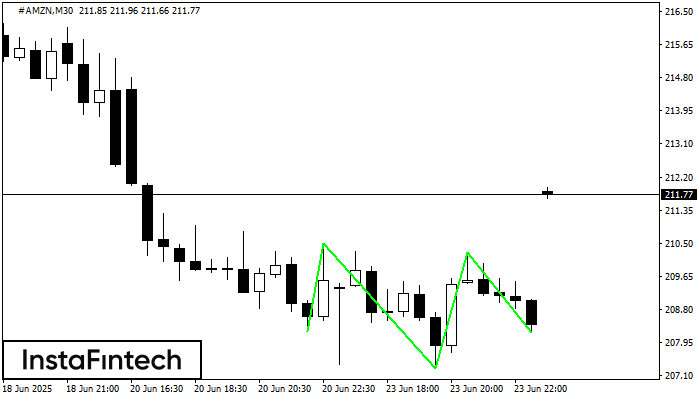 Inverse Head and Shoulder #AMZN M30