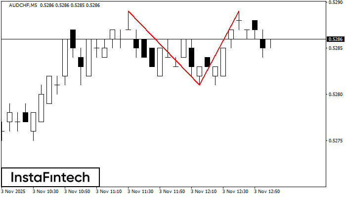 डबल टॉप AUDCHF M5