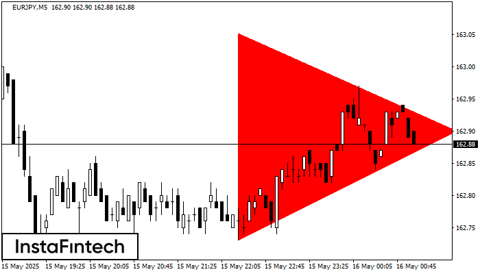 Bearish Symmetrical Triangle EURJPY M5